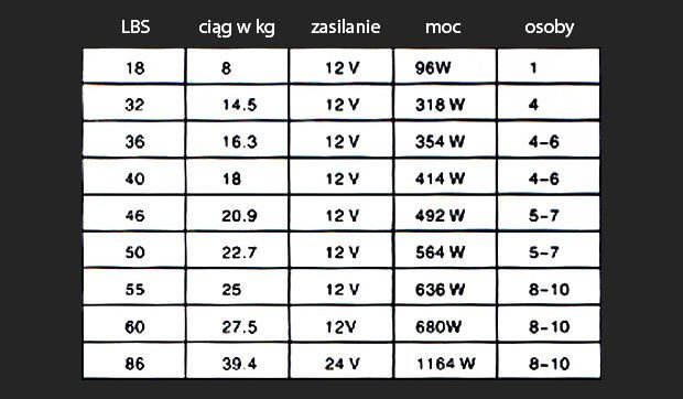 SILNIK ELEKTRYCZNY DO ŁODZI 32LBS 